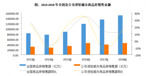 年报|首开股份:商品房销售面积同比下滑,融资面临挑战