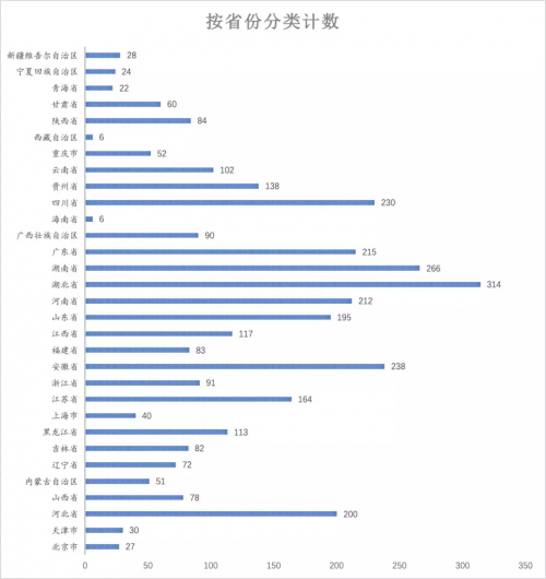 全国犯罪数量统计柱状图