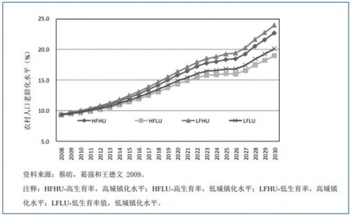 农村人口年龄比例_湖南人口