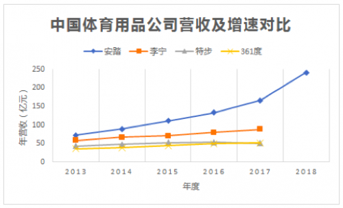 安踏離耐克阿迪還有多遠