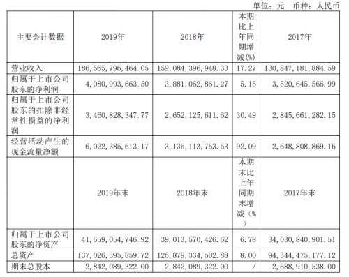 快讯|上海医药：2019年业绩报告发布  净利润 40.81亿元同比增长 5.15%