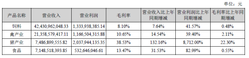 快讯|新希望：2019年净利大涨195.78%至50.42亿，猪养殖毛利增幅达451.15%