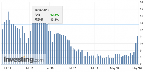 机构 5月m2增速或再创新高消费贷 房贷恢复性增长 投融观察 地产频道