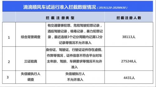 滴滴顺风车警示：643位用户发现人车不符仍继续出行