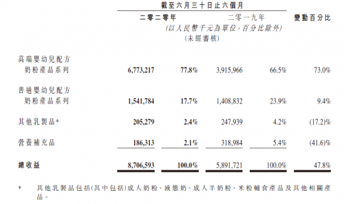 快讯｜中国飞鹤：上半年营收增长48%至87.07亿元，高端婴配粉收入提升73%