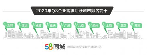 三季度城市薪酬榜：上海月薪10018元居首 成都涨薪最快
