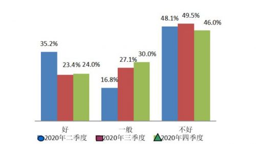 2020年第四季度上海市消費者購房意愿同比提高6.5點