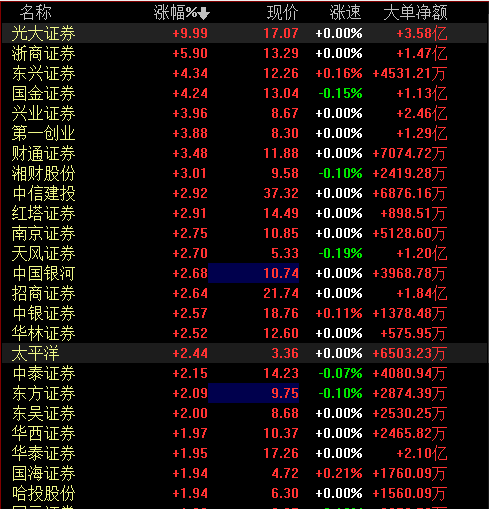 受外围影响三大指数集体低开，随后证券板块率先发力A股震荡上行 