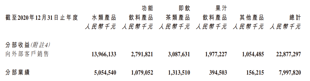 快讯 | 农夫山泉去年营收下降4.8%至228.8亿元，水类产品下滑2.65%至139.66亿元