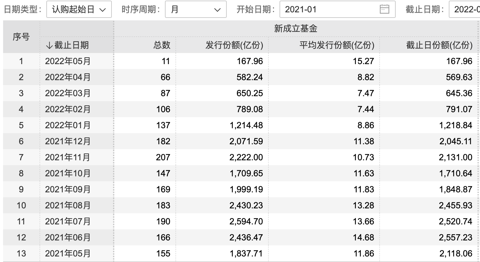 行业观｜又见爆款，创新产品接连“上架” 首批规模涨近一倍