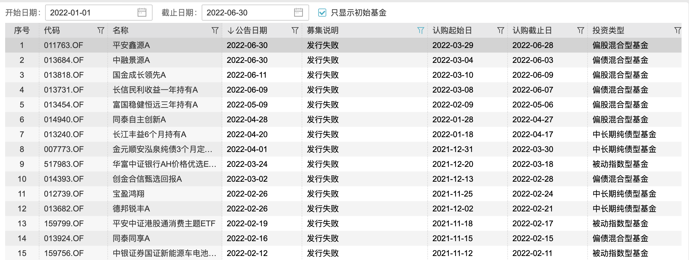 快讯｜年内第二次单日两只基金募集失败 上半年基金募集失败案例增至15只创历史新高