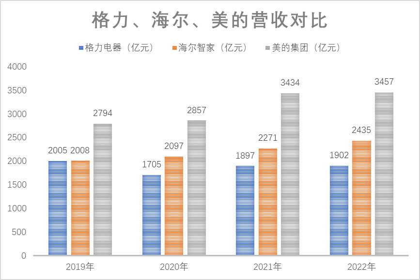 格力、海尔、美的营收对比