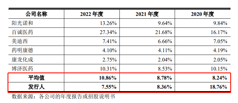 研发费用率