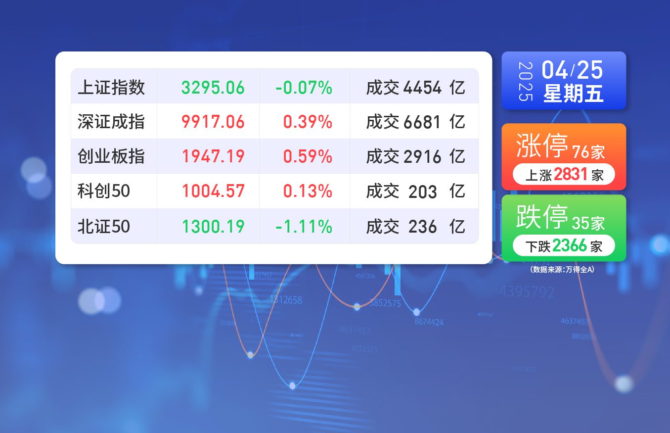 4月25日星期五A股收盘概览